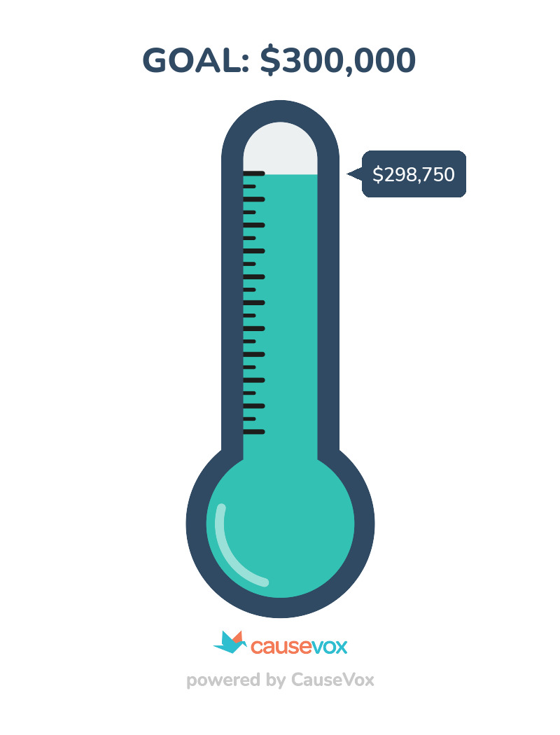Fundraising thermometer. $298,750 of $300,000 raised